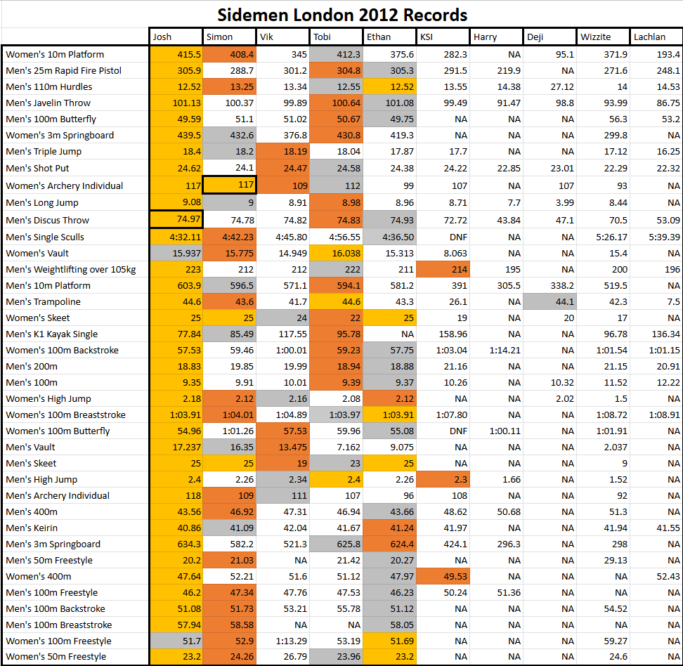 thekesh12's tweet photo. .@Sidemen
Updated London 2012 Records from Josh and Simon's videos (updates have border). Also added a tally with Josh in 1st place (no surprises there).
Google Sheet: https://t.co/AYlzfzJPvs
@ZerkaaHD @miniminter @Behzinga @Vikkstar123 @Tobjizzle @KSI @wroetoshaw https://t.co/6iUVqubvH5