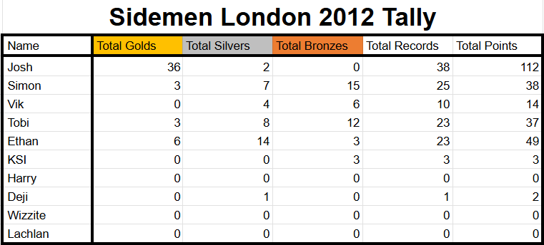 thekesh12's tweet photo. .@Sidemen
Updated London 2012 Records from Josh and Simon's videos (updates have border). Also added a tally with Josh in 1st place (no surprises there).
Google Sheet: https://t.co/AYlzfzJPvs
@ZerkaaHD @miniminter @Behzinga @Vikkstar123 @Tobjizzle @KSI @wroetoshaw https://t.co/6iUVqubvH5