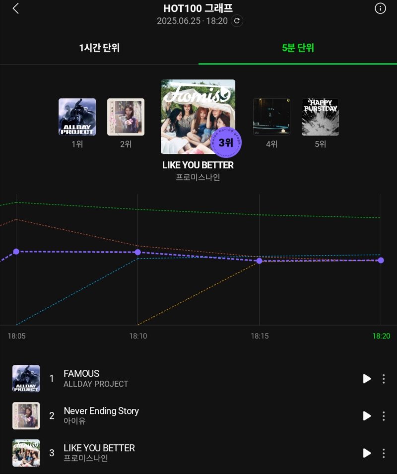 chartsfromis's tweet photo. MelOn HOT100 5 Minute Chart - 18:20 KST:

#3. @realfromis_9 - Like You Better (+1) *new peak*

#fromis_9 #프로미스나인 https://t.co/ztXIRDaJCx
