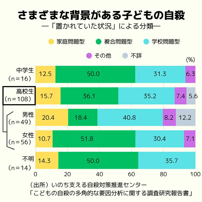 子どもの自殺、4割に「死をほのめかす兆候」
 周囲の対応に難しさ

いのち支える自殺対策推進センターは「こどもの自殺の多角的な要因分析に関する調査研究報告書」を6月23日に公表した。