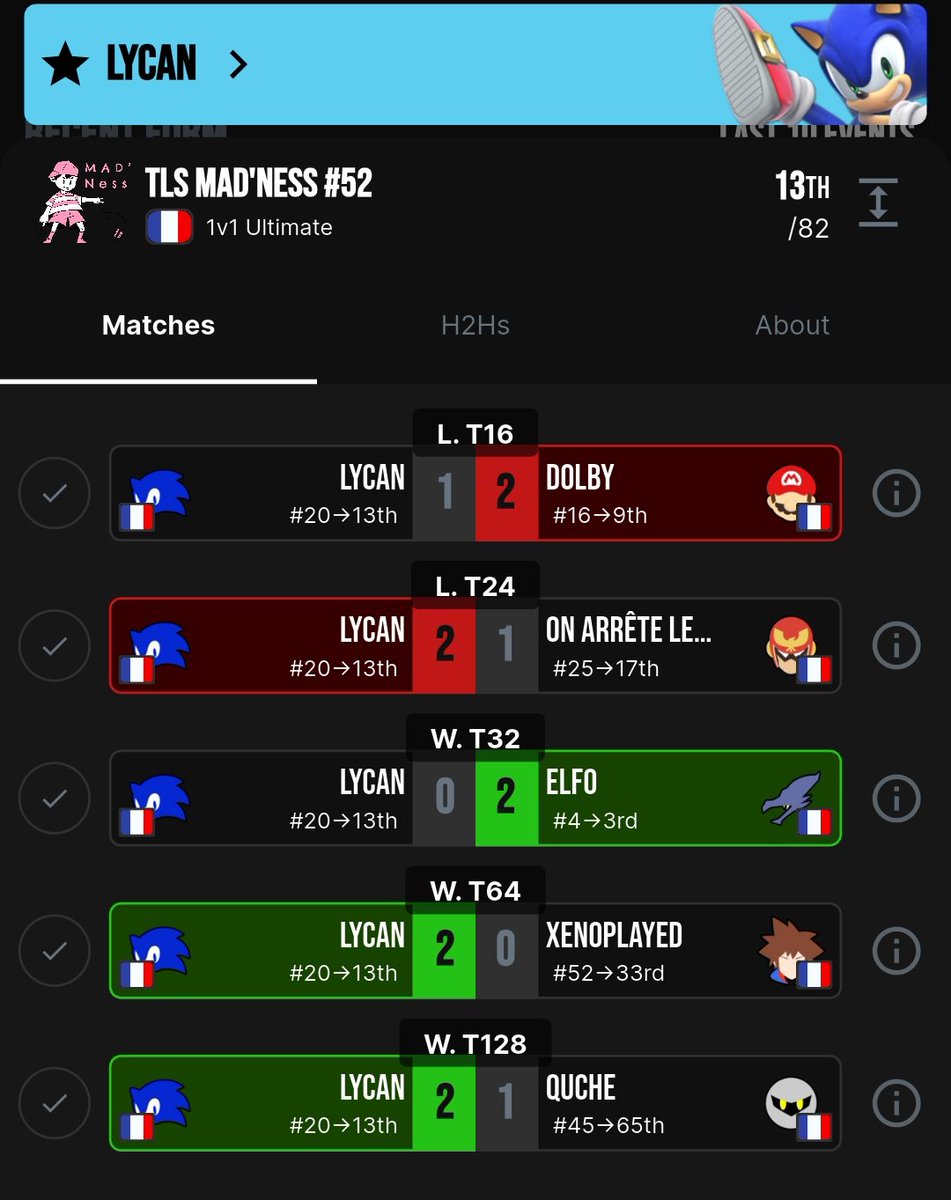 Pas le meilleur des niveaux lundi. Les conditions n'aidaient pas. Qui aime la chaleur sérieux 🫥... Mais je me suis trop amusé quand même mdr. J'ai fait un match trop goofy contre Dolby je m'en remets pas 😅. La bataille de f smash dans les veines mdrrr