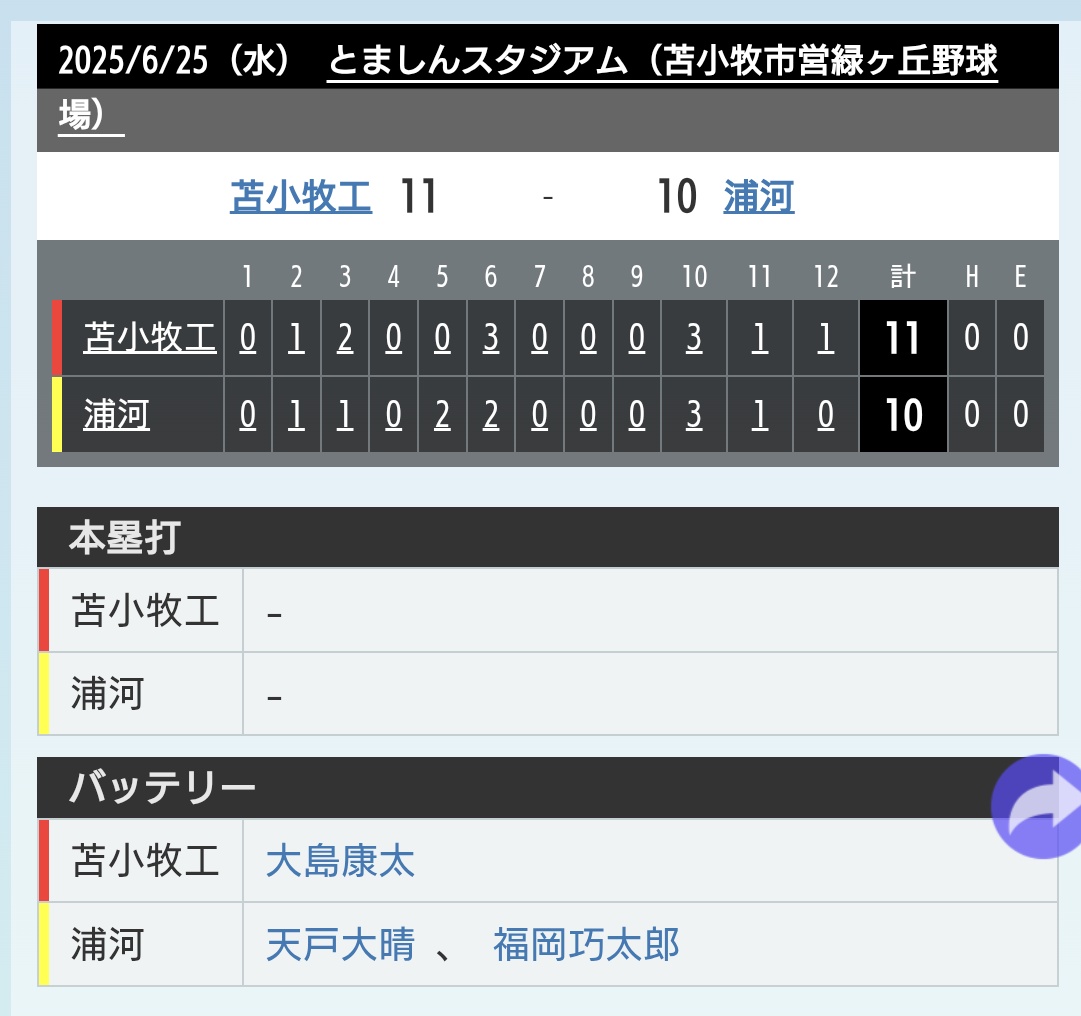 南北海道大会で、エグい試合してるで…
延長12回で11-10は脳汁出まくりやん…