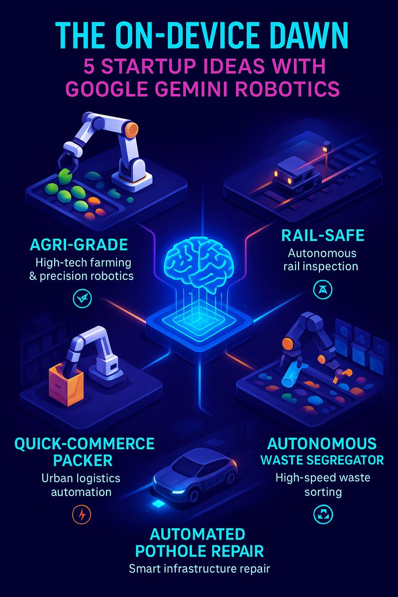 aloktiwari310's tweet image. Robots are leaving the cloud and coming down to Earth. Google&apos;s new on-device AI runs without internet, unlocking massive opportunities for India.
Here are 5 startup blueprints that could change everything. 🧵👇 #Geminirobotics #Ondeviceai #Engineering #Deepmind