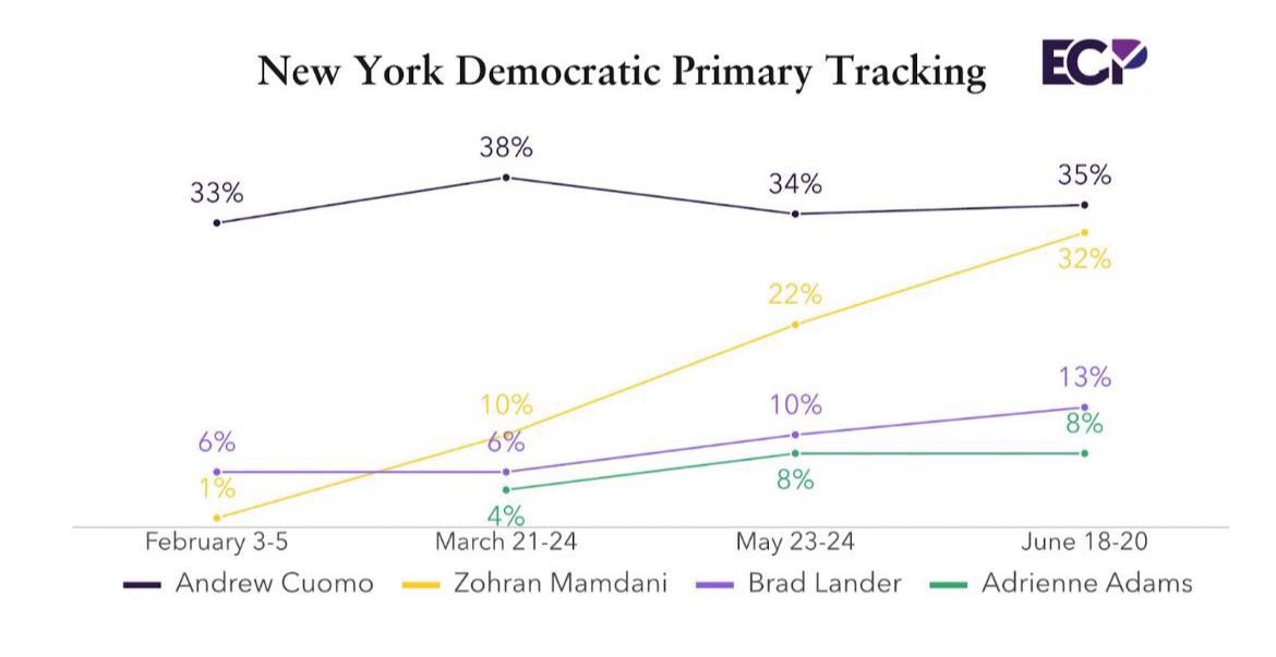 Les sondages lui donnaient 1% en février, 10% en mars, 20% en mai et 32% la semaine dernière.

Il vient de réaliser plus de 43%.

Ne croyez pas les sondages.