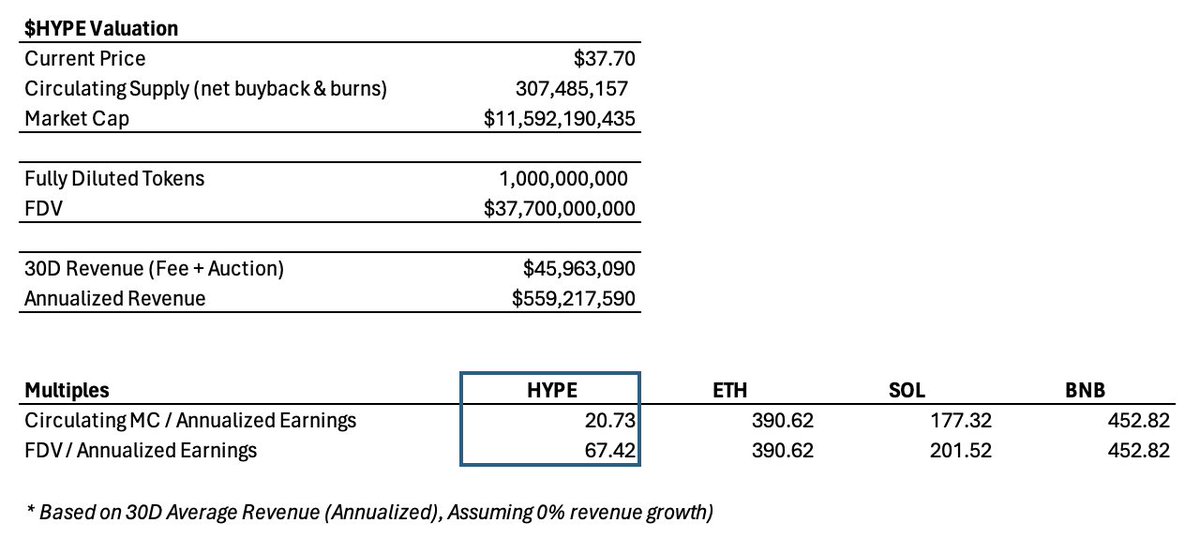 soolisoorii's tweet image. Why I think $HYPE still has serious upside @HyperliquidX:
– Real revenue, comparable to $ETH & $SOL
– 3-6x cheaper on FDV multiples, even cheaper on circulating MC (8-21x)
– Valuation based on 30d avg rev, 0% growth - super conservative, despite revenue trending up
Hyperliquid.