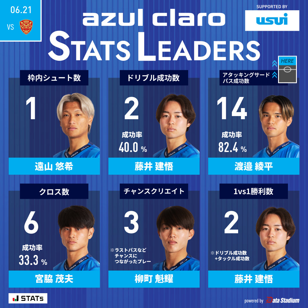 👑｜STATS LEADERS

枠内シュート数: #遠山悠希
ドリブル成功数: #藤井建悟
アタッキングサードパス成功数: #渡邉綾平
クロス数: #宮脇茂夫
チャンスクリエイト: #柳町魁耀
1vs1勝利数: #藤井建悟

#アスルクラロ沼津 #結束～全力で闘え～