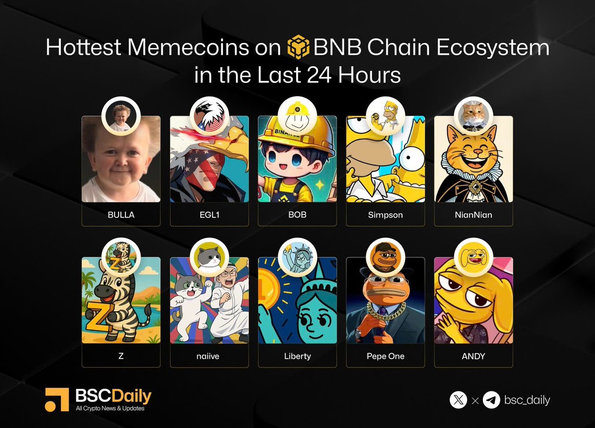 BSCDaily (@bsc_daily) on Twitter photo โจHottest Memecoins on <a href="/BNBCHAIN/">BNB Chain</a> Ecosystem in the Last 24 Hours
<a href="/BULLAMASCOT/">Bulla</a>
<a href="/EGLL_american/">EaglesLanding๐ฆ
</a>
<a href="/BOB_bnbbuilder/">BOB</a>
<a href="/HomerSimpson_HS/">Homer Simpson</a>
<a href="/NiannianCTO_BNB/">NiannianCTO_BNB๐ถ๏ธ๐</a>
<a href="/Z_OnBNB/">ZippyOnBNB ๐บ๐ธ๐ฆ-CTO</a>
<a href="/naiivememecto/">$Naiive</a>
<a href="/liberty_bsc/">Torch of Liberty</a>
<a href="/POneBsc/">POne</a>
<a href="/andybsctoken/">ANDY ON BSC</a> โจHottest Memecoins on <a href="/BNBCHAIN/">BNB Chain</a> Ecosystem in the Last 24 Hours
<a href="/BULLAMASCOT/">Bulla</a>
<a href="/EGLL_american/">EaglesLanding๐ฆ
</a>
<a href="/BOB_bnbbuilder/">BOB</a>
<a href="/HomerSimpson_HS/">Homer Simpson</a>
<a href="/NiannianCTO_BNB/">NiannianCTO_BNB๐ถ๏ธ๐</a>
<a href="/Z_OnBNB/">ZippyOnBNB ๐บ๐ธ๐ฆ-CTO</a>
<a href="/naiivememecto/">$Naiive</a>
<a href="/liberty_bsc/">Torch of Liberty</a>
<a href="/POneBsc/">POne</a>
<a href="/andybsctoken/">ANDY ON BSC</a>