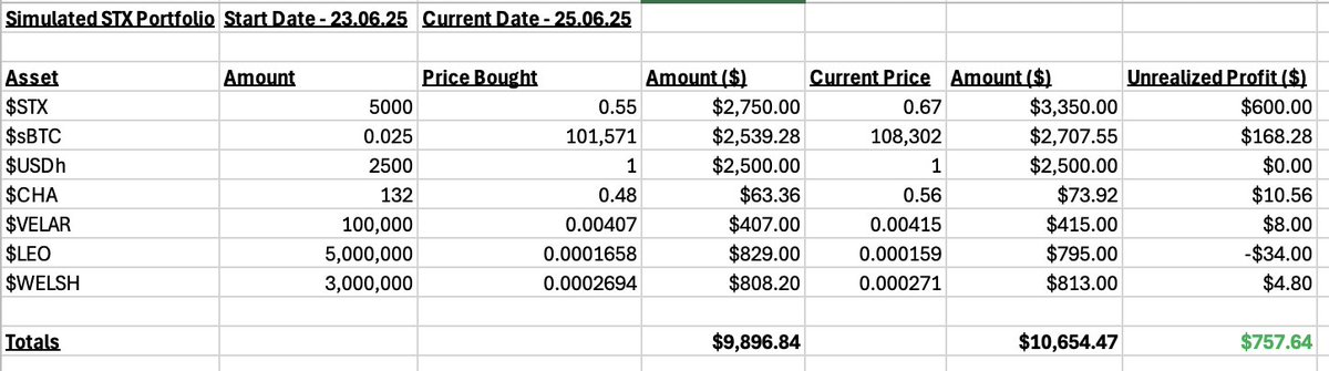 Ok the inner nerd in me won and I decided to actually create a simulated $10,000 $STX portfolio - NFA

I kept it basic in no. of coins as I don't want to track this too often but I followed principles outlined in the thread

Will update monthly (or never if i'm wrong)🤣