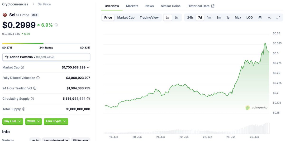 Umairorkz's tweet photo. $SEI price has surged over 90% in the past week

Trump's World Liberty spent $1M to buy 5.98M SEI, which is now worth $1.8M, with an unrealized profit of $800K (+80%). https://t.co/K09VjMGh0M
