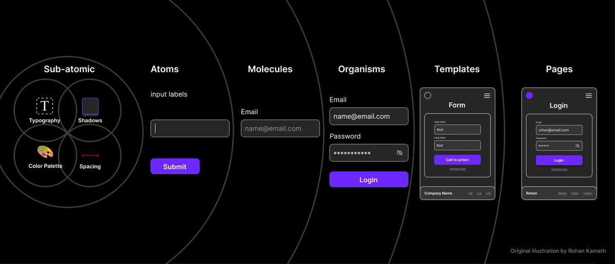 ChisomOnyemelu2's tweet image. 🎯 Atomic Design breaks UI down into 5 clear levels:
Atoms → Molecules → Organisms → Templates → Pages.
This method helps mobile devs build consistent, reusable, and scalable UIs.
Think components, but smarter.
#UIDesign #MobileDev #AtomicDesign