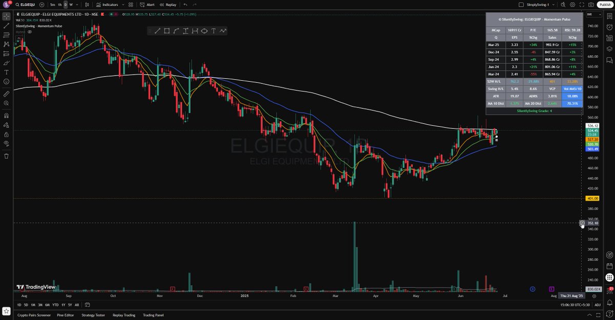 SilentlySwing's tweet photo. Elgi Equipments Ltd #ELGIEQUIP &amp; Triveni Turbines Ltd #TRITURBINE looking safe &amp; good base. A bit early though

#CIGNITITEC #Defence #BEL #SwingTrading #SilentlySwing #nifty #zaggle #triveniturbine #defence #sensex #PREMEXPLN #skipper #vishnu #railtel #DYCL https://t.co/7VjiCKvtp9