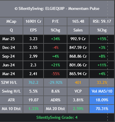 SilentlySwing's tweet photo. Elgi Equipments Ltd #ELGIEQUIP &amp; Triveni Turbines Ltd #TRITURBINE looking safe &amp; good base. A bit early though

#CIGNITITEC #Defence #BEL #SwingTrading #SilentlySwing #nifty #zaggle #triveniturbine #defence #sensex #PREMEXPLN #skipper #vishnu #railtel #DYCL https://t.co/7VjiCKvtp9