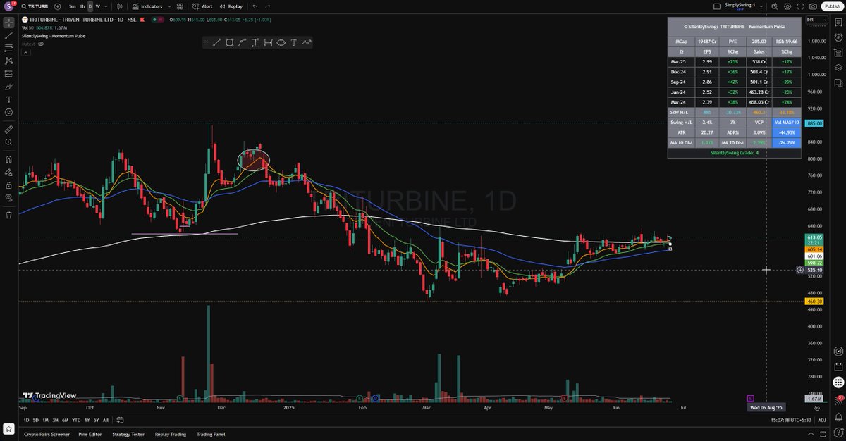 SilentlySwing's tweet photo. Elgi Equipments Ltd #ELGIEQUIP &amp; Triveni Turbines Ltd #TRITURBINE looking safe &amp; good base. A bit early though

#CIGNITITEC #Defence #BEL #SwingTrading #SilentlySwing #nifty #zaggle #triveniturbine #defence #sensex #PREMEXPLN #skipper #vishnu #railtel #DYCL https://t.co/7VjiCKvtp9