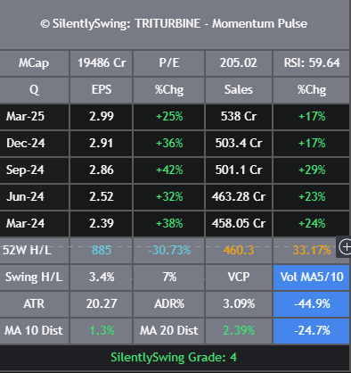 SilentlySwing's tweet photo. Elgi Equipments Ltd #ELGIEQUIP &amp; Triveni Turbines Ltd #TRITURBINE looking safe &amp; good base. A bit early though

#CIGNITITEC #Defence #BEL #SwingTrading #SilentlySwing #nifty #zaggle #triveniturbine #defence #sensex #PREMEXPLN #skipper #vishnu #railtel #DYCL https://t.co/7VjiCKvtp9