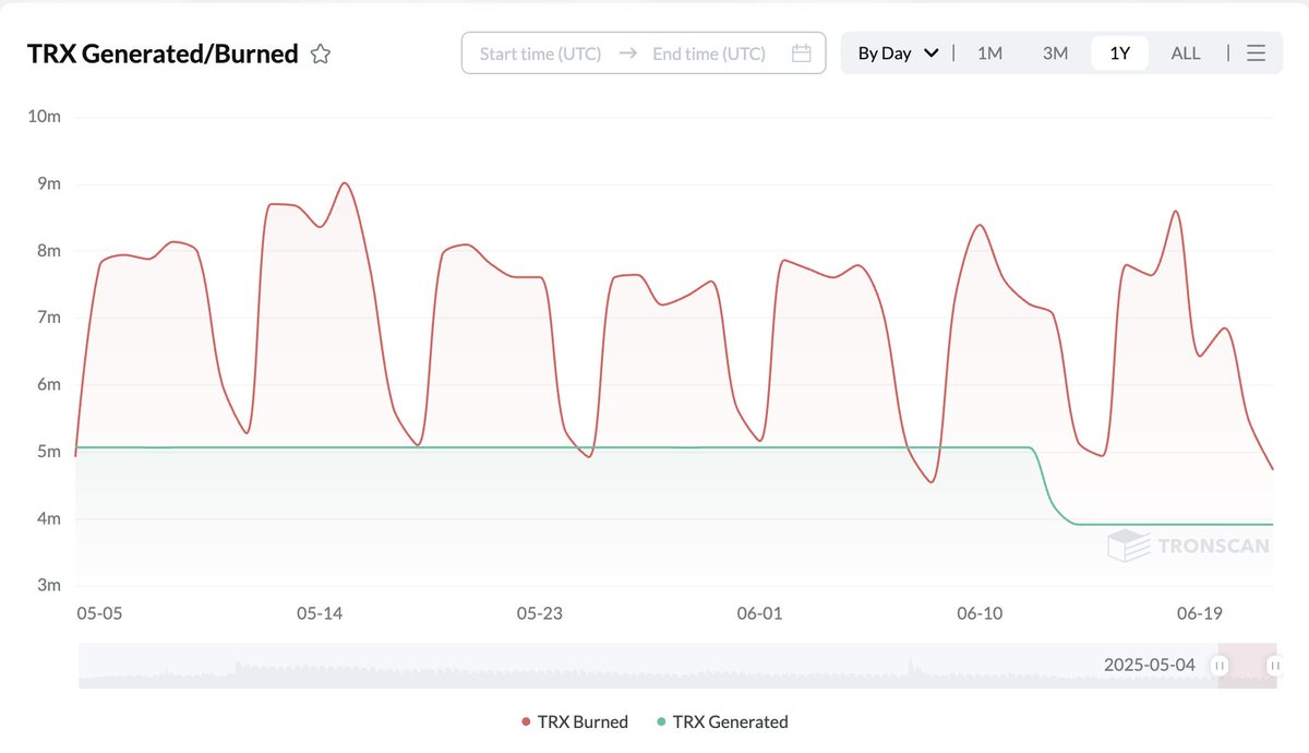 TronDao_RU's tweet image. 🧐Вы заметили?

💡Ежедневная генерация $TRX снизилась с 5 млн до 3,9 млн.

По мере роста интеграции в реальном мире и распространения стейблкоинов #TRON стремится #BUIDLing будущее, в котором #blockchain станет более доступным, чем когда-либо. 🌐🚀