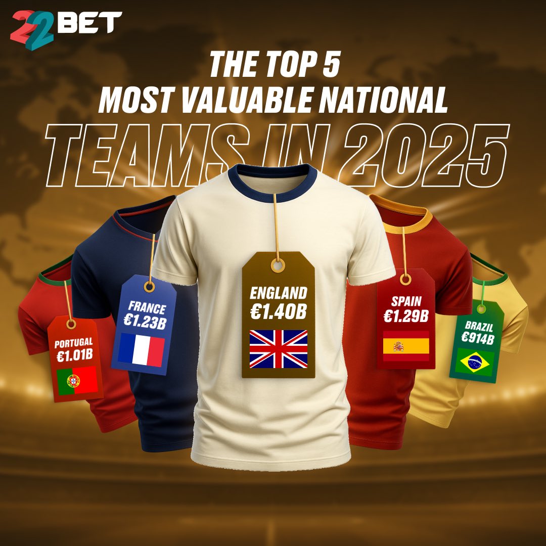 22BET_Uganda's tweet photo. ๐ฐ The Most Valuable Menโs National Teams in Football!
According to market value, these five lead the pack:
๐ฌ๐ง England
๐ช๐ธ Spain
๐ซ๐ท France
๐ต๐น Portugal
๐ง๐ท Brazil
Do you agree with this list? Or is someone missing? ๐
Drop your thoughts below! ๐โฝ
#FootballValue #NationalTeams https://t.co/KX9hjmuyLk