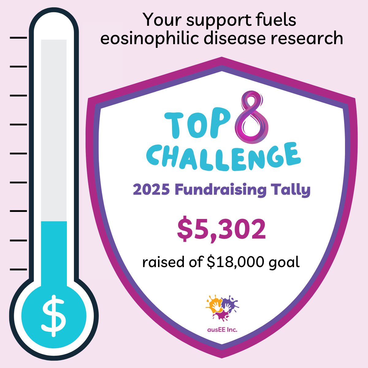 Our first fundraising tally for Top 8 Challenge 2025 is $5,302! Thanks to a very generous donation of $5,000 from Lisa Walsh, whose granddaughter Amya has EoE, our campaign is off to a great start!

Create your #Top8Challenge page and/or donate at top8challenge.com