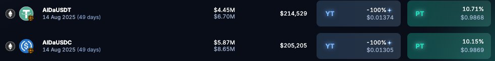 GAIB is heating up on <a href="/pendle_fi/">Pendle</a>!

Total TVL for AIDaUSDC + AIDaUSDT has crossed $15M, with PT fixed yields above 10% APY🔥

👉AIDaUSDC: app.pendle.finance/trade/pools/0x…
👉AIDaUSDT: app.pendle.finance/trade/pools/0x…