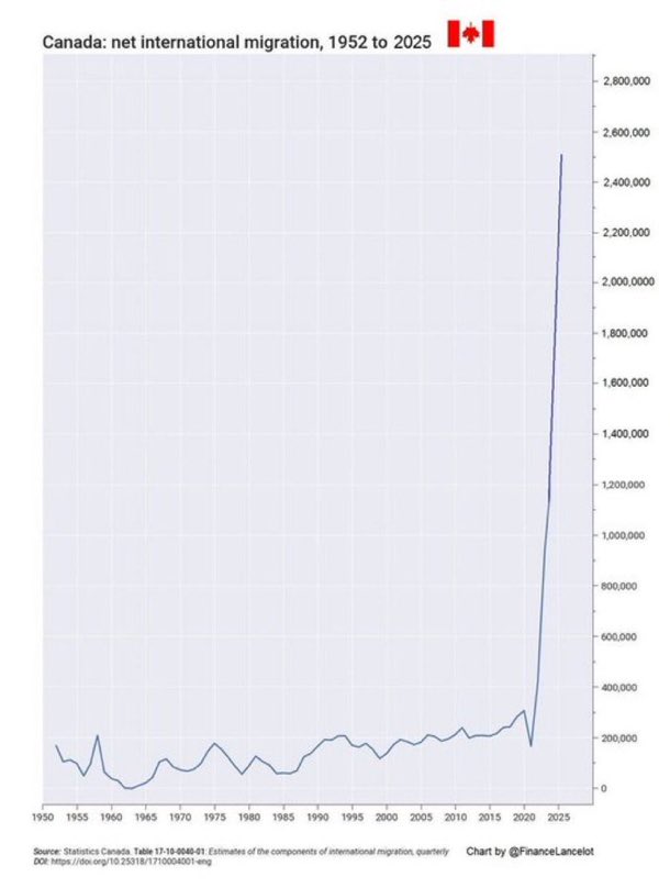 I still can’t get over this graph. 

Canada is being destroyed intentionally.