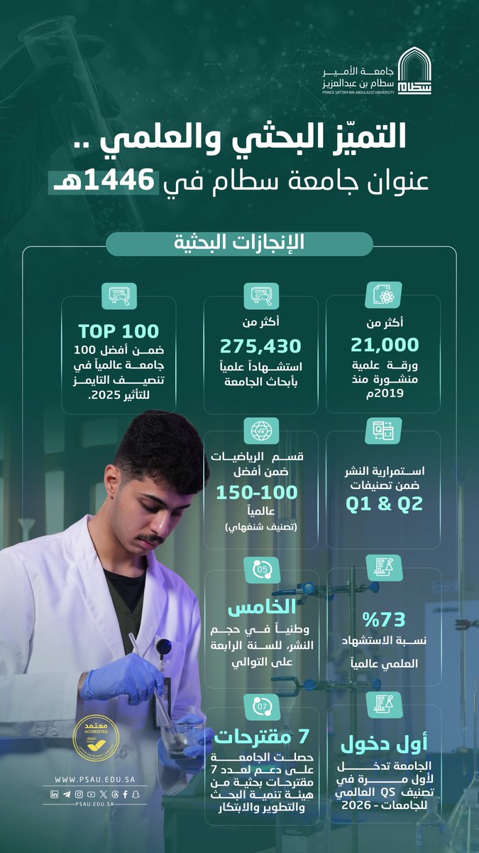 التميز البحثي والعلمي في #جامعة_الأمير_سطام خلال عام 1446هـ ، عكس التزام الجامعة بتعزيز جودة المعرفة وخدمة المجتمع عبر بيئة أكاديمية محفزة ومخرجات علمية تسهم في تحقيق أثر مستدام على المستويين المحلي والعالمي. 
#سطام_في_1446