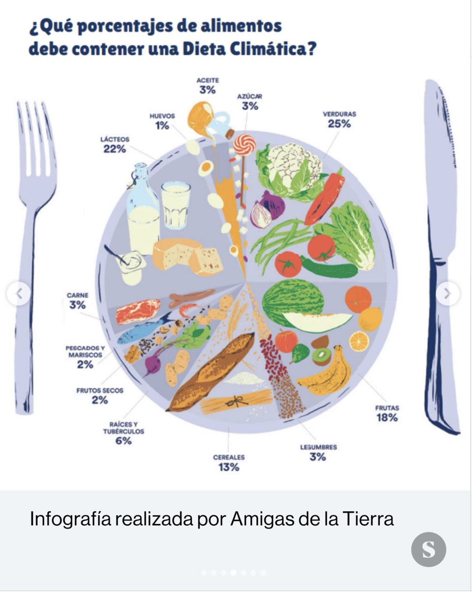 Desde el respeto y la admiración, <a href="/AmigosTierraEsp/">Amigas de la Tierra</a>, esto que publicáis en <a href="/ElSaltoDiario/">El Salto</a> de que los lácteos han de representar un 22% de una dieta sostenible no tiene sentido, ni desde el punto de vista nutricional ni desde el medioambiental. De explotación animal ni hablo.