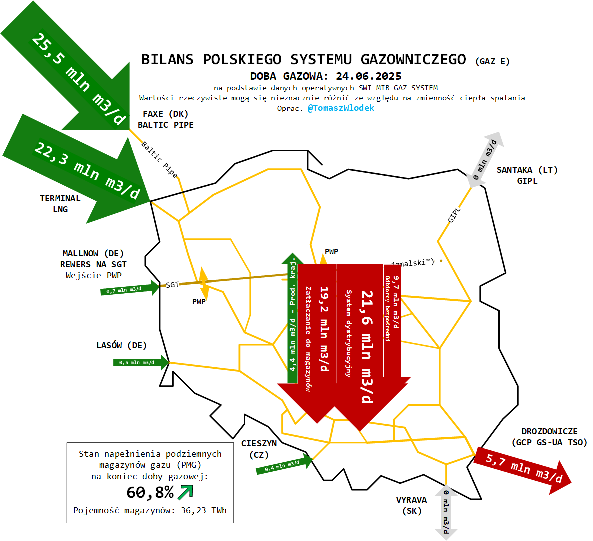 W systemie przesyłowym gazu ziemnego bez większych zmian. Niemal całość zapotrzebowania krajowego, włącznie z gazem zatłaczanym do magazynów, pokrywana jest dostawami przez Baltic Pipe oraz Terminal LNG. Mniej więcej stałe wolumeny dobowe przesyłane są w kierunku 🇺🇦. #gaz #natgas