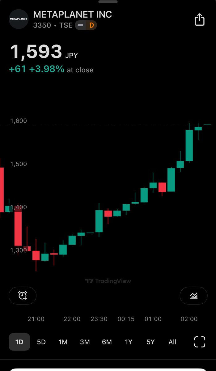 🧵 

The TLDR of what happened last session is the shareholder base in Japan is having a tough time understanding what’s going on. 

My theory is 100% confirmed now. Without a doubt. Lots of layers why I’m convinced. 

Only variable now is time. 

Will do a spaces to discuss in