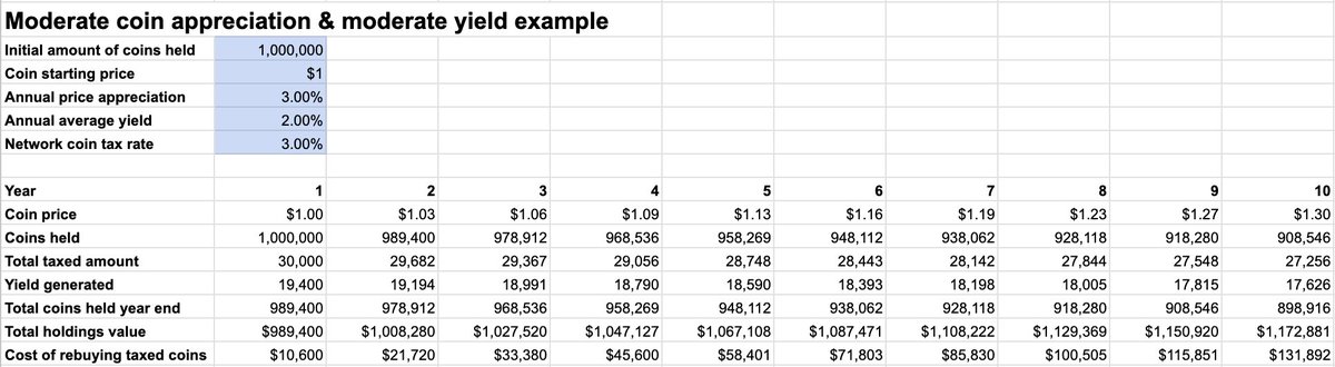 We've added some data modelling to showcase what happens when you implement a network coin tax against different annual yields (generated from financial protocols) and coin price appreciation rates.

These simple examples help to highlight how holders of the network coin are able