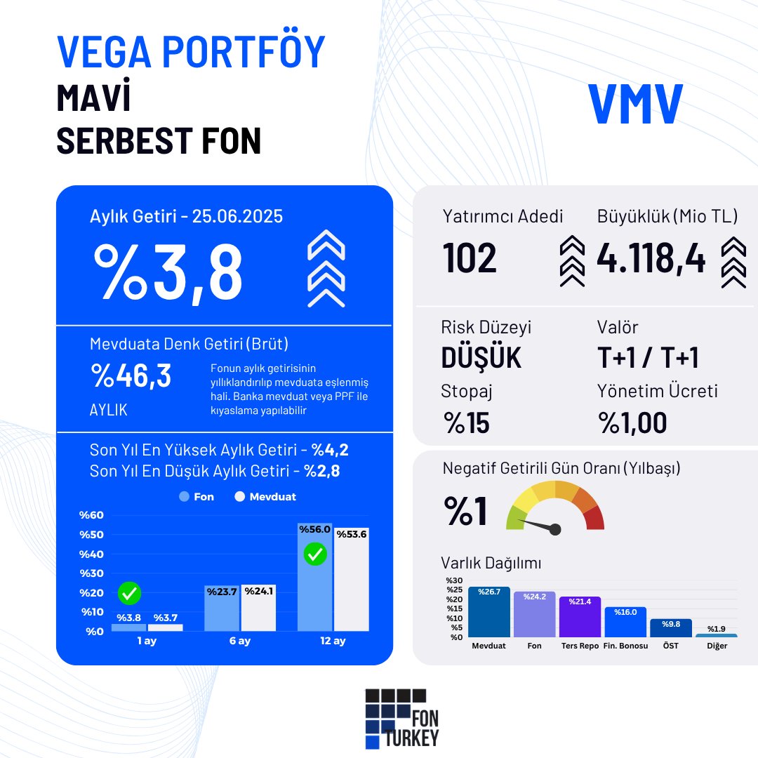 FonTurkey's tweet image. Düşük riskli serbest fonları incelerken @vegaportfoy  #VMV 'nin 4 milyar TL'yi aşan büyüklüğü dikkatimi çekti ve detay inceledim. 

🧐Vega Portföy 2023 yılında faaliyet izni almış yeni bir portföy yönetim şirketi. Yönettiği varlık büyüklüğü 7,8 milyar TL. Yönetim Kuruluna