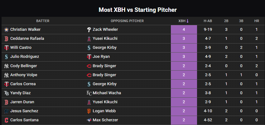 ⚾Batters with 2+ Extra Bases vs SP💯

📊Try propfinder.app for free!

🎟️ Save 30% on any plan with code “PF30”