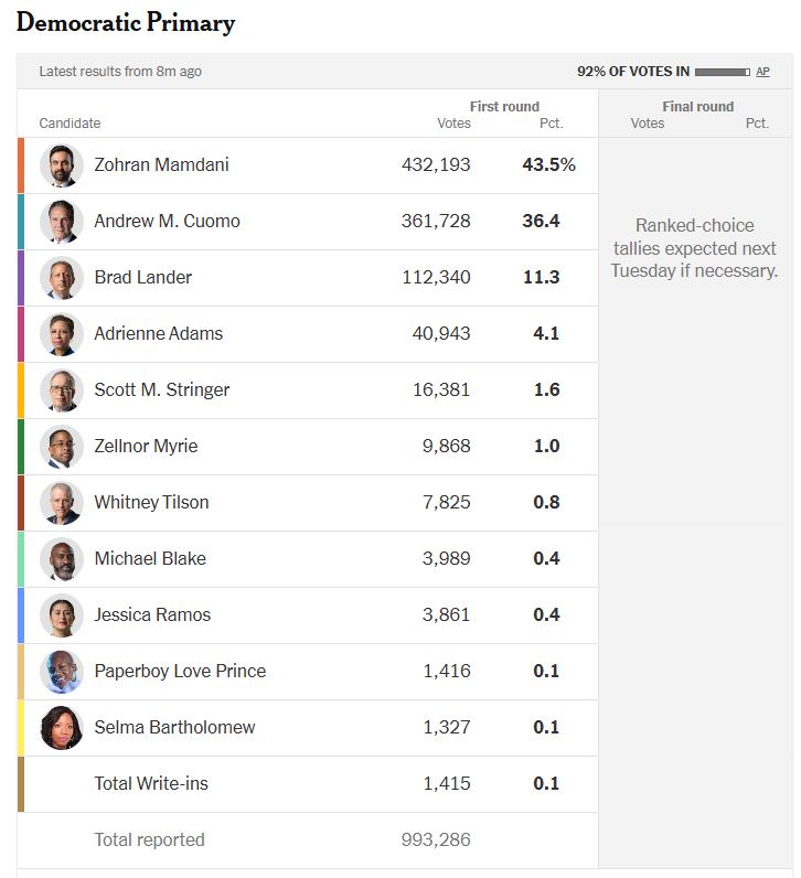 This election used Ranked Choice Voting, but the initial results only feature the first ranks from people's ballots. Mamdani had a very strong showing, leading Cuomo 43 to 36, however a RCV tally will still be required since no one hit 50%.
