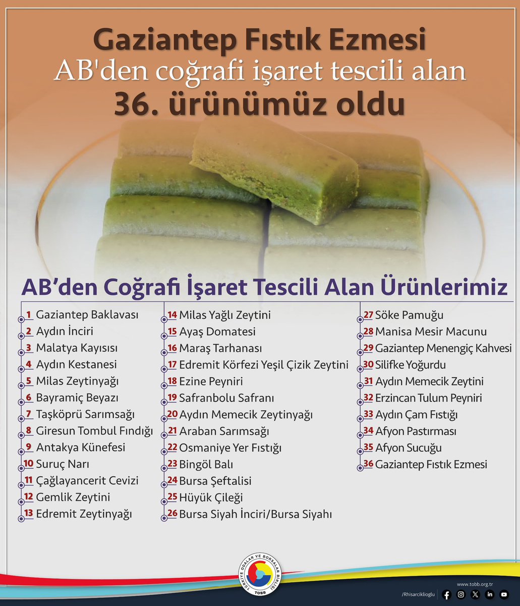 Rifat Hisarcıklıoğlu (@rhisarciklioglu) on Twitter photo Gaziantep Fıstık Ezmesi, Avrupa Birliği’nden coğrafi işaret tescili alan 36. ürünümüz oldu.
🇹🇷 🇪🇺
Gaziantep’e ve ülkemize hayırlı olsun.🧿
Yerel değerlerimize sahip çıkan Gaziantep Ticaret Borsası Başkanımız <a href="/mehmetakinci27/">Mehmet AKINCI</a>’yı, <a href="/gazianteptb/">Gaziantep Ticaret Borsası</a> Yönetim Kurulunu, Meclisini ve Gaziantep Fıstık Ezmesi, Avrupa Birliği’nden coğrafi işaret tescili alan 36. ürünümüz oldu.
🇹🇷 🇪🇺
Gaziantep’e ve ülkemize hayırlı olsun.🧿
Yerel değerlerimize sahip çıkan Gaziantep Ticaret Borsası Başkanımız <a href="/mehmetakinci27/">Mehmet AKINCI</a>’yı, <a href="/gazianteptb/">Gaziantep Ticaret Borsası</a> Yönetim Kurulunu, Meclisini ve