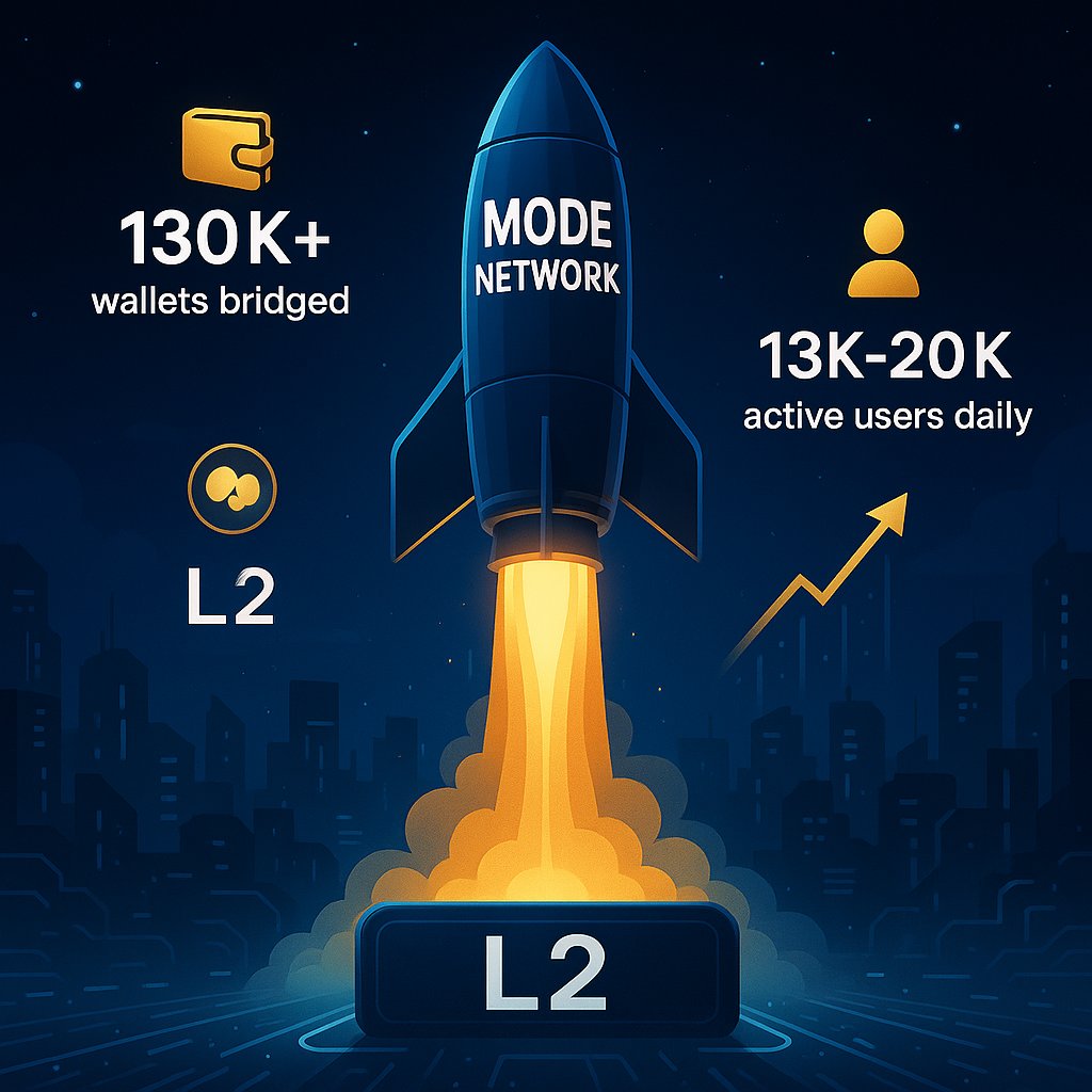 YaKhaleepha's tweet image. Gm everyone.

Lemme start from here today .

 @modenetwork is growing FAST! 🚀
🔹 130K+ wallets bridged
🔹 1.5K–2K new users daily
🔹 13K–20K active users daily 🤯

This isn’t hype  it’s real, organic growth.
Mode is becoming a top L2. Are you in?

#ModeNetwork #BuiltToEarn #L2