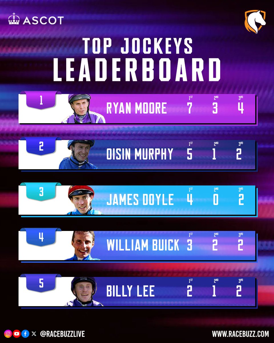 Racebuzzlive's tweet photo. 🏇 Ascot Irish Jockeys Leaderboard 🏆
Ryan Moore leads the charge with 7 wins, followed by Oisin Murphy and James Doyle in top form!
Who’s your pick for the next star of the turf? 🌟🇮🇪
@Ascot @oismurphy @WilliamBuickX
#Ascot #TopJockeys #HorseRacing #RyanMoore #OisinMurphy #JamesDoyle #RaceBuzzLive #RaceBuzz