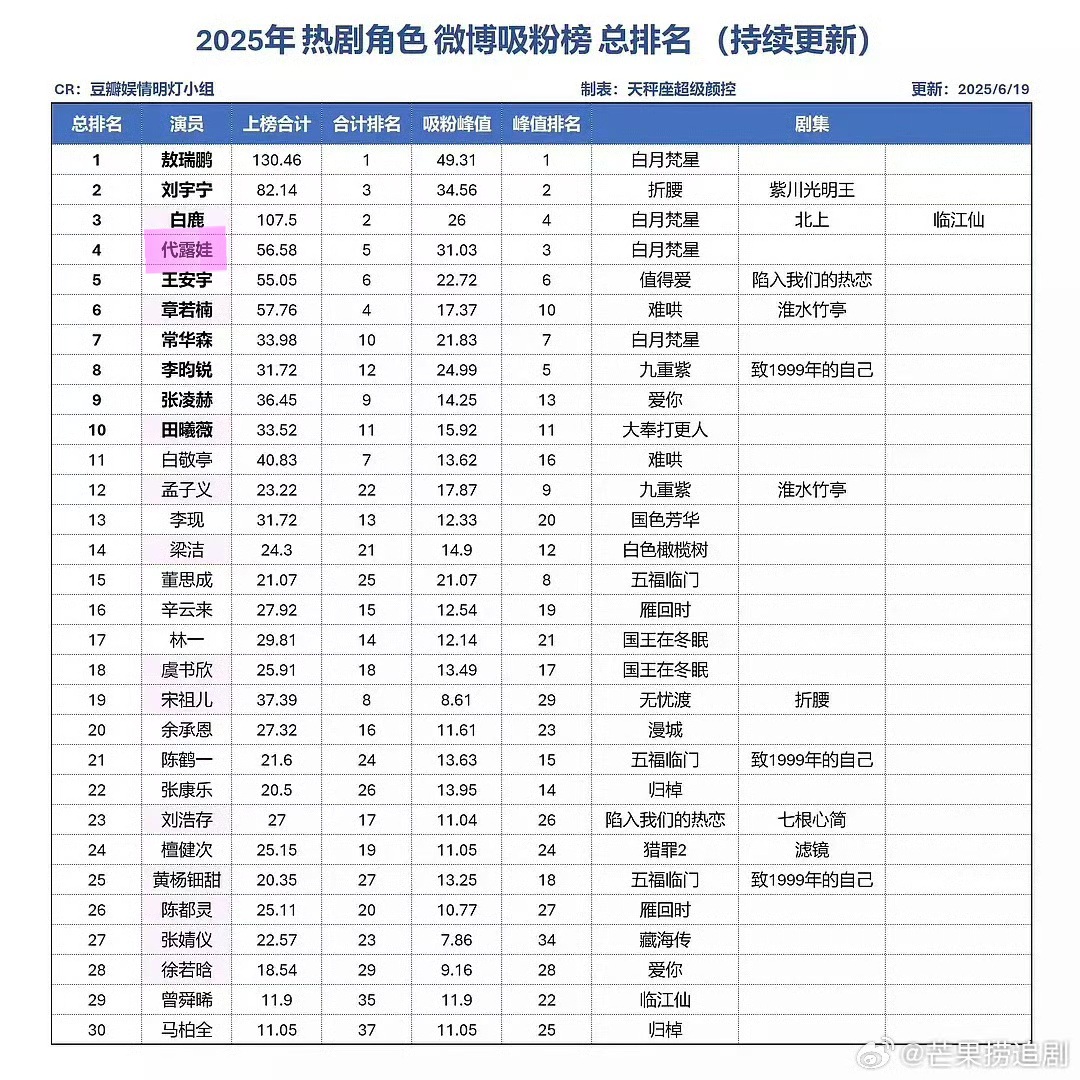 kohanasaku's tweet image. We're nearing the half-year point, and Wawa's still in #4 of character popularity rankings on wb. The only one in the Top 5 who isn't represented by a main lead character. 🥹 Fuling, you will always be famous. /li #DaiLuwa #Fuling