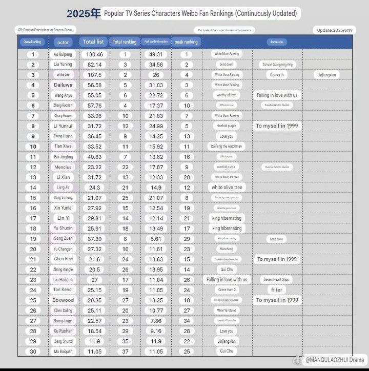 kohanasaku's tweet image. We're nearing the half-year point, and Wawa's still in #4 of character popularity rankings on wb. The only one in the Top 5 who isn't represented by a main lead character. 🥹 Fuling, you will always be famous. /li #DaiLuwa #Fuling
