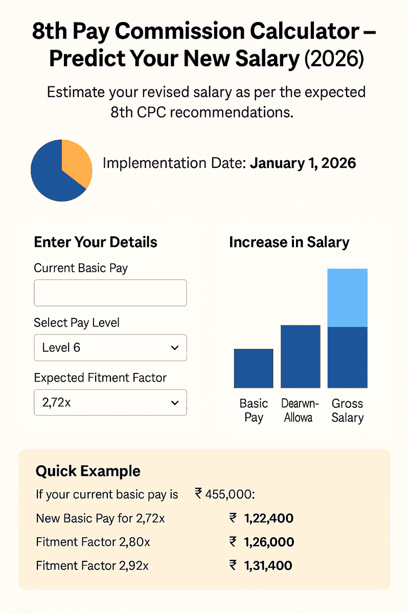 8thCPC's tweet photo. 📢 8th Pay Commission में आपकी सैलरी कितनी बढ़ेगी?

🧮 Use this FREE tool to calculate your revised salary👇
🔗 https://t.co/DZUBvMCZlb
✅ Fitment Factor
✅ DA, HRA
✅ PDF Slip Download

#8thCPC #8thPayCommission #CentralGovtEmployees #SalaryCalculator https://t.co/hEmc4JoWRu