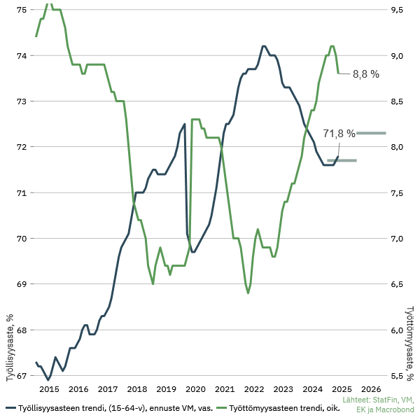 LauriVuori's tweet image. Toukokuun työllisyysluvut olivat odotuksia paremmat. Työllisyysaste 15-64-vuotiailla nousi 71,8 %:iin ja työttömyysaste painui 8,8 %:iin.