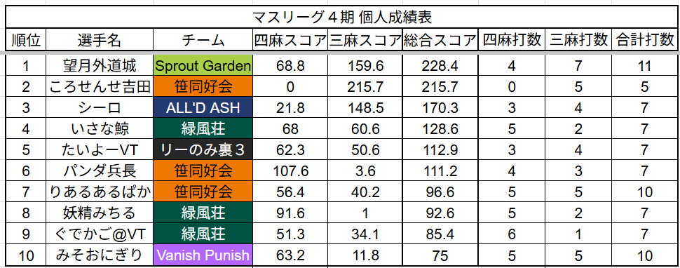 #第4期マスリーグ
第21節の対戦結果になります。