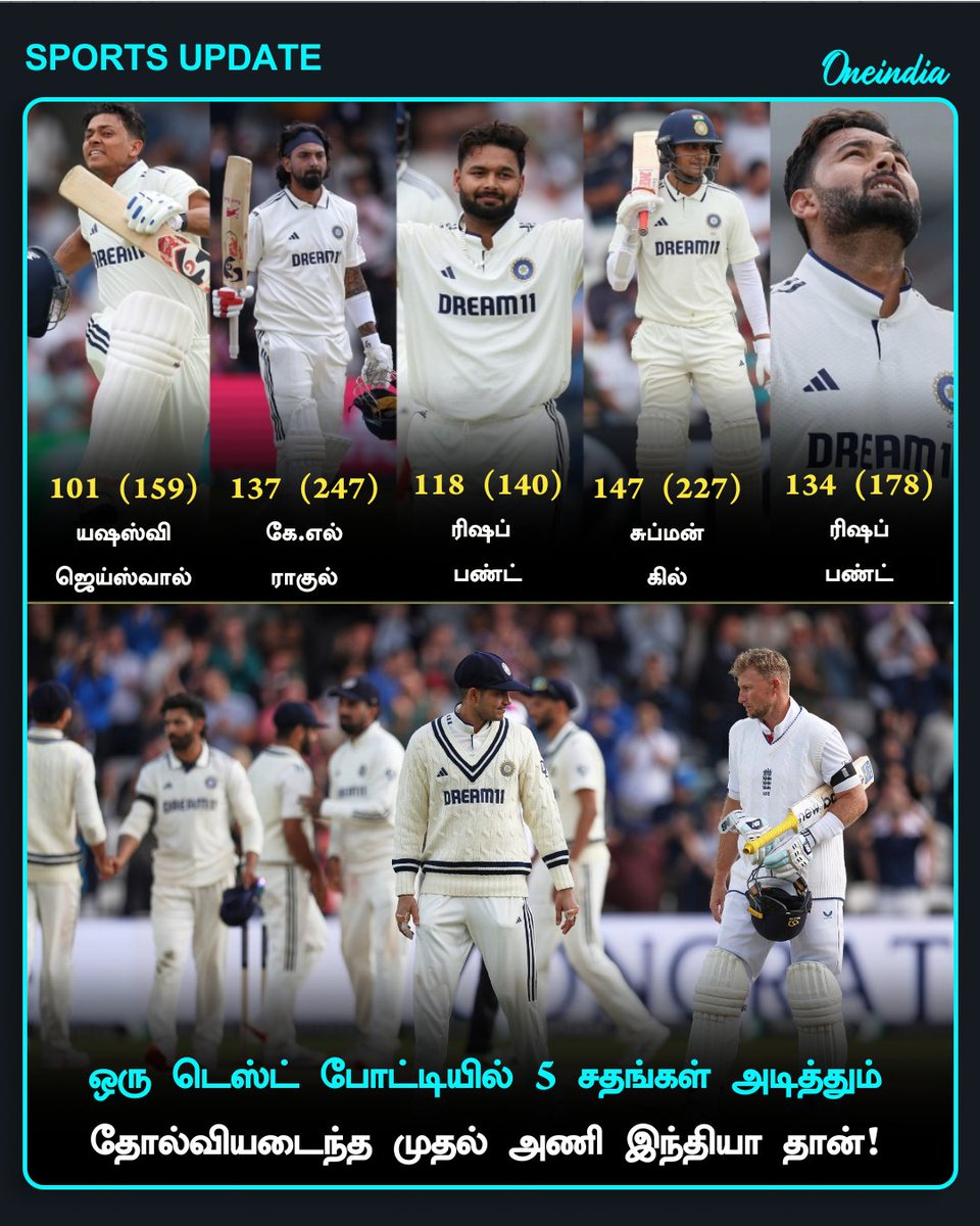 thatsTamil's tweet photo. 148 ஆண்டுகளில் இல்லாத மோசமான தோல்வி.. கடைசி 9 டெஸ்டில் 7 தோல்வியை தழுவிய இந்தியா.. கடுப்பான பிசிசிஐ
More Details: https://t.co/0xkIHpxq0N
#TeamIndia #INDvsENG #SportsUpdate #INDvsENGTest #5Centuries #BCCI #WorstRecord #OITamil https://t.co/6CCk4T0mt5
