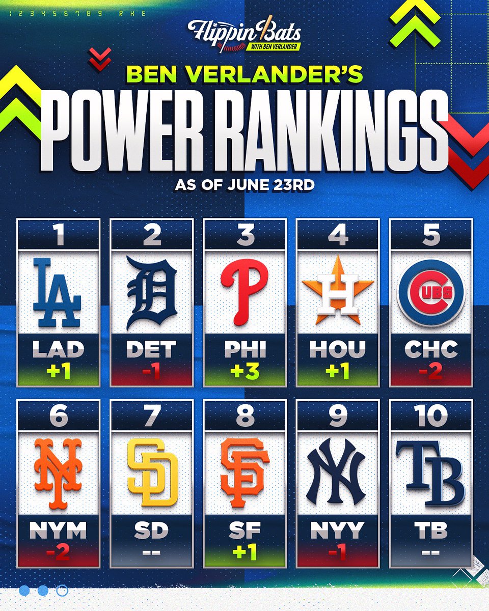 Cam Smith IS a top AL rookie of the year candidate. Argue with your mothers. 

Top 3 AL and NL ROY Power Rankings

Shohei Ohtani back to 🦄 status 

Power Ranking explained

Watch here: youtu.be/Ll37CiQk9gI?si…

Listen here: podcasts.apple.com/us/podcast/fli…