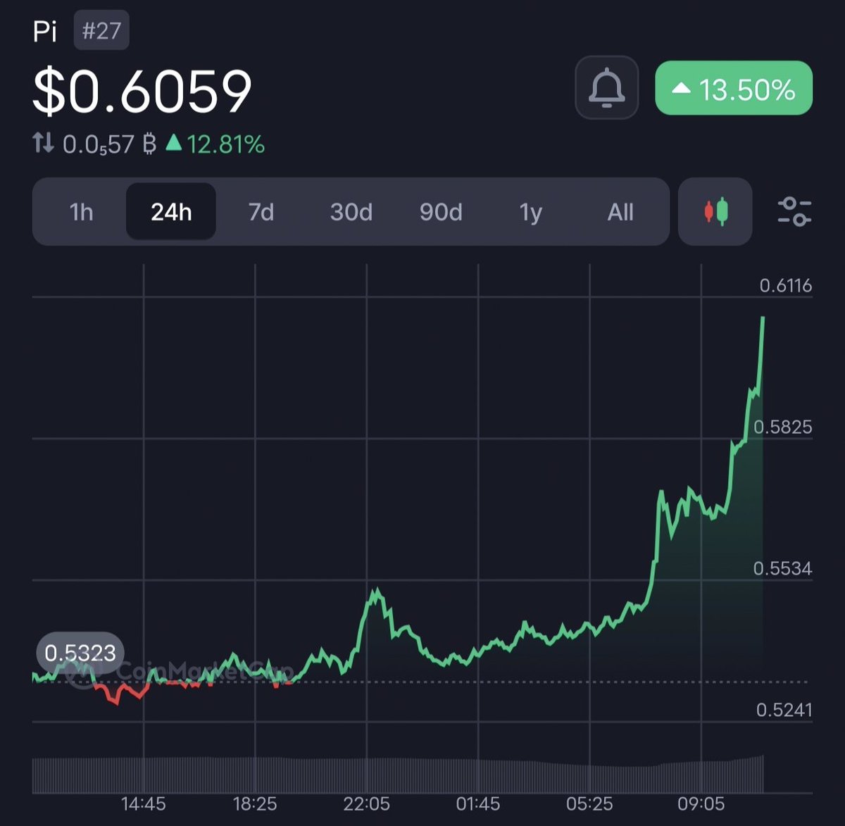 PiNews360's tweet image. 🚀 BOOM! PI IS PUMPING HARD!
⛰️ Mountain is building 🎉
$0.5323 ➡️ $0.6059 🔥 (+13.5% in 24H!)
📈 The breakout is REAL! The green wave is just getting started!
⛰️
Are you watching from the sidelines or riding this rocket? 🚀

#PiNetwork #PiPrice #CryptoNews #PiToTheMoon…