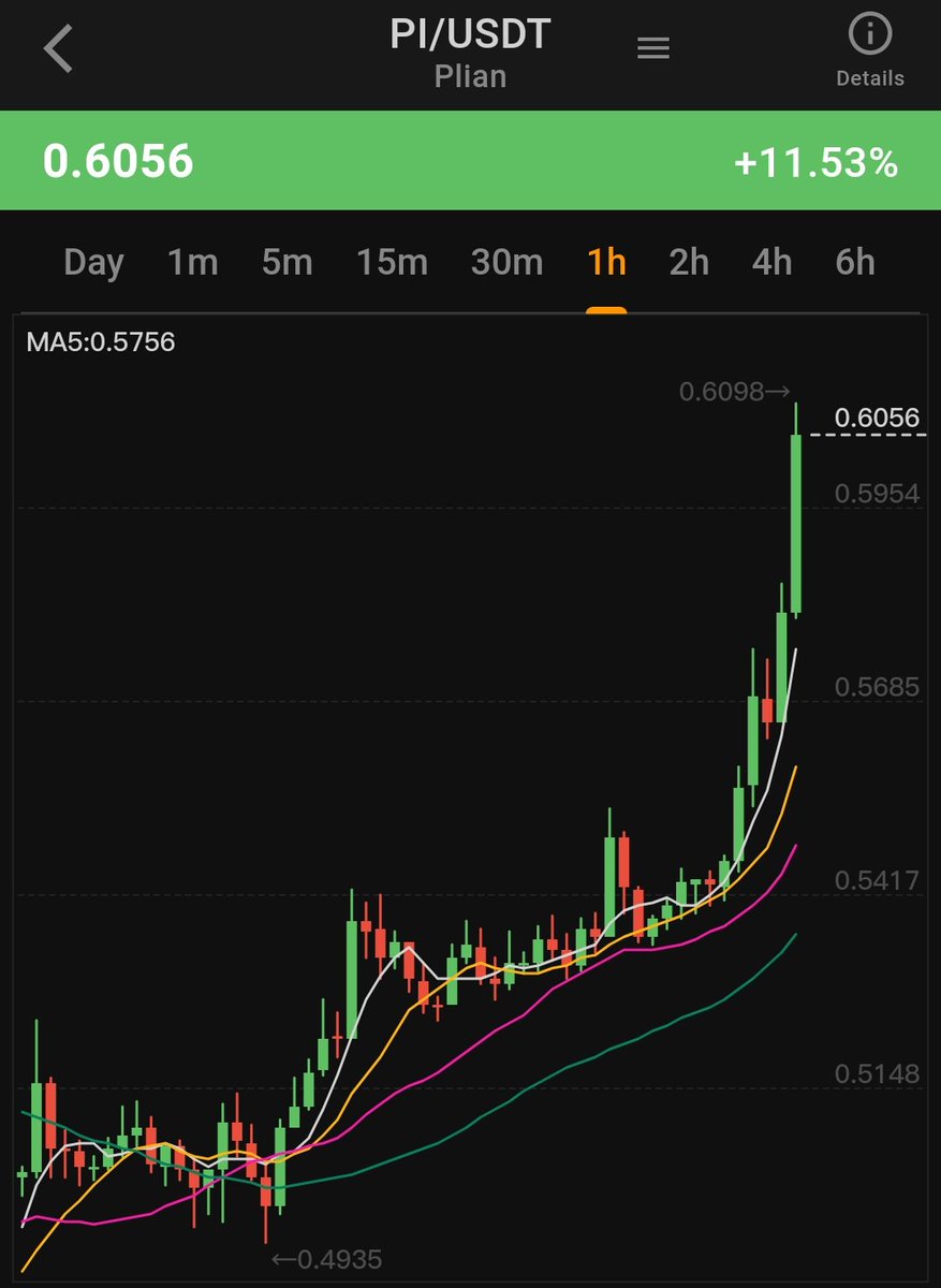 Pi network surges past $0.60 after Bitcoin $106,000 

From boom to belief: Pi's price surge creates Long-Term Confidence.

Could a surge to $3.14 be coming soon #Pi2Day 

#CryptoNews #cryptocurrency #Blockchain #CryptoMarket #CryptoAirdrop #Picoin #PiNetwork #PiNetwork2025