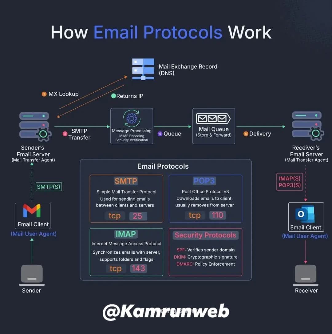 kamrunweb's tweet image. 📧 How Email Protocols Work –
#EmailProtocols #SMTP #IMAP #POP3 #CyberSecurity @kamrunweb #EmailFlow #TechBasics #WebDevelopment #Networking 📥📤📡🔐💬💻