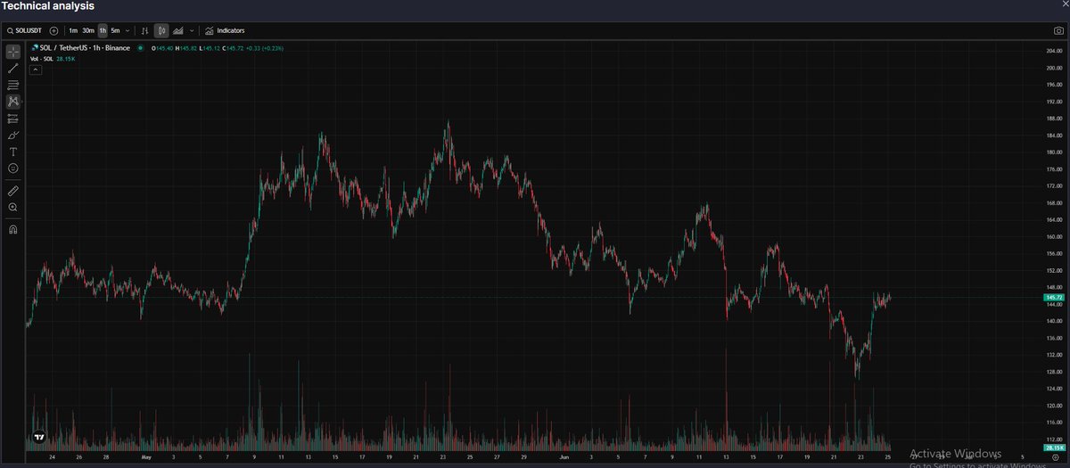 BDeme77's tweet photo. Stacking more SOL while it’s quiet. Bulls usually enter before the crowd #SOL #Crypto https://t.co/OlS62fC5tz