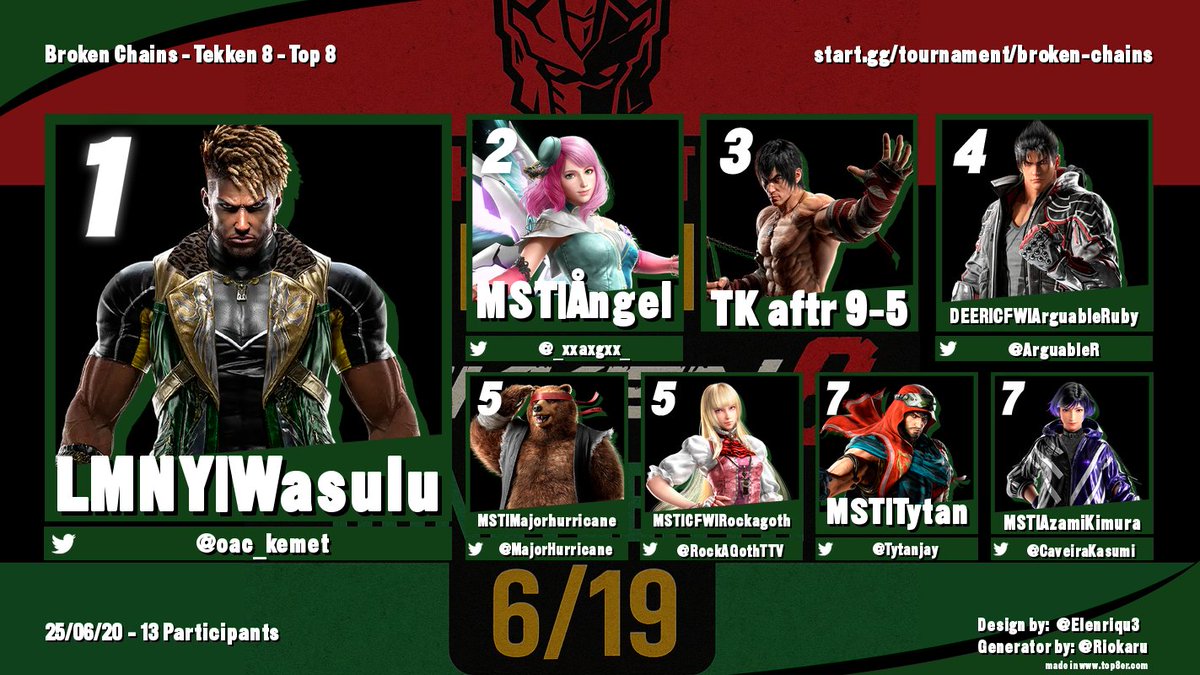 🔥Broken Chains – Tournament Results!🔥
Massive shoutout to everyone who threw down and supported our charity tournament!
Here’s your Top 8 from the bracket:
🥇 1st – LMNY|Wasulu (<a href="/oac_kemet/">STG | Wasulu</a>)
🥈 2nd – MST|Ångel (@xxagxx)
🥉 3rd – TK aftr 9-5
🏅 4th – DEERICFW|ArguableRuby