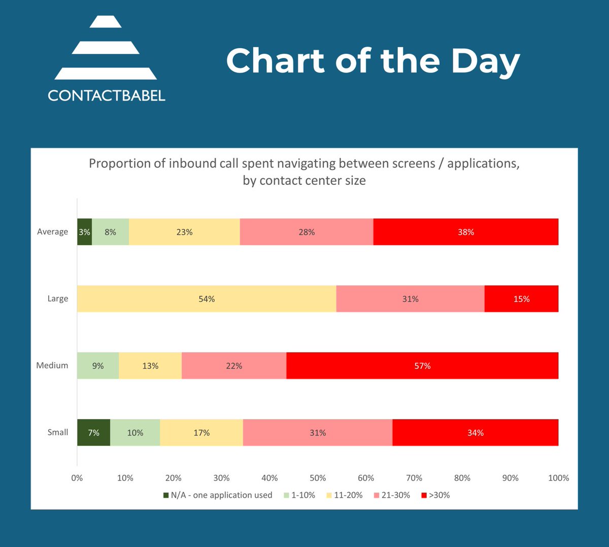 ujet.cx (@ujetcx) on Twitter photo 🧠 Nearly 25% of every support call is wasted on screen-switching.
READ THAT AGAIN.
15+ seconds every minute. Gone.
This chart says it all😬
🔗 ujet.cx/resources/guid…
#CX #ContactCenter #AI 🧠 Nearly 25% of every support call is wasted on screen-switching.
READ THAT AGAIN.
15+ seconds every minute. Gone.
This chart says it all😬
🔗 ujet.cx/resources/guid…
#CX #ContactCenter #AI
