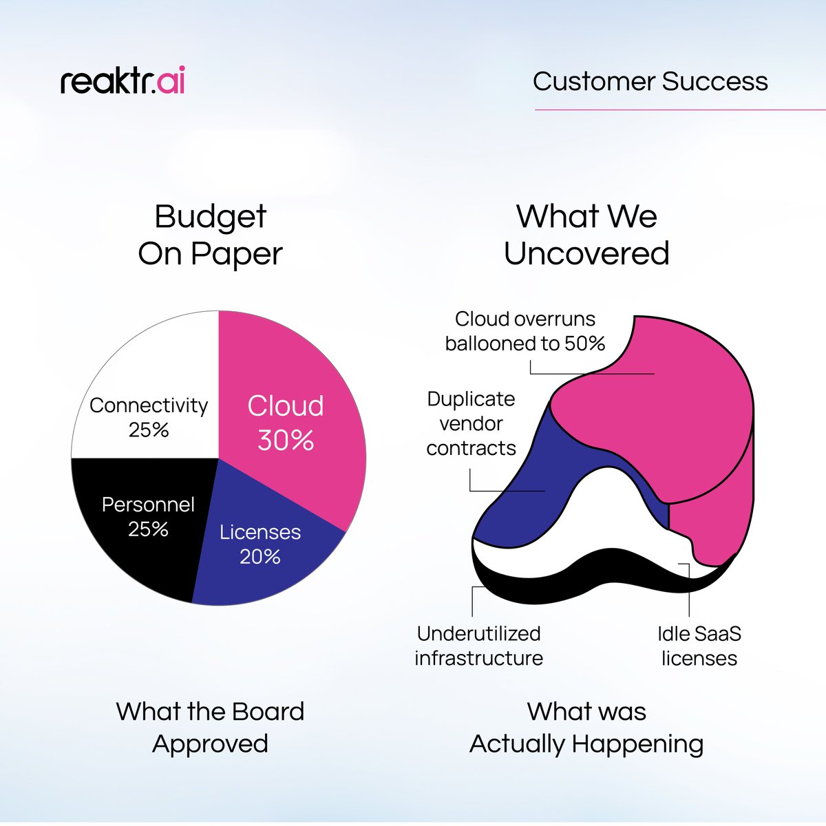 ReaktrAI's tweet photo. Our Strategic Cost Transformation (SCT) platform helped a customer with
→ Resolved fragmentation
→ Aligned spend with usage
→ A strategy to scale without overspending
Curious to know how? https://t.co/IL5VjtitvD

#strategy #savings #innovation #sct #AI #Northamerica #Reaktrai https://t.co/McnU2xFTB6