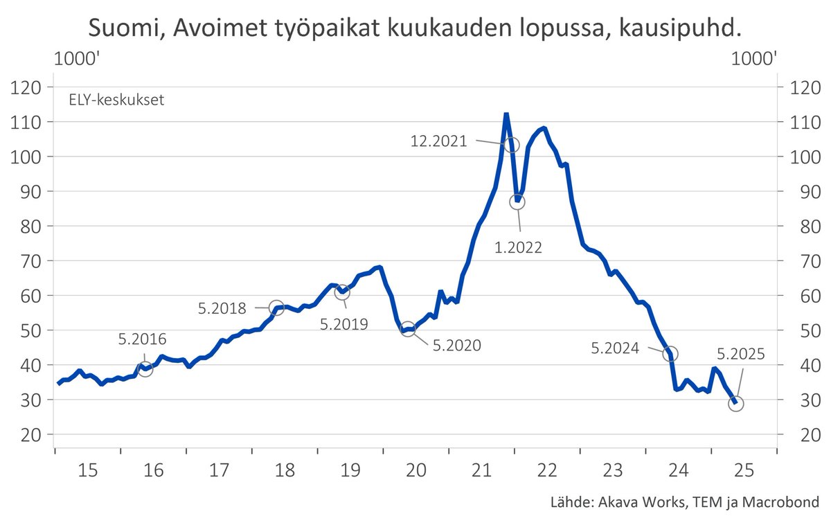 Avoimet työpaikat alle 30.000

Työttömiä ja työhaluttomia ~500.000

Työttömiä olis vielä paljon enemmän, mutta Hallitus teettää palatseja, raiteita ja siltoja velaksi jotta sisäpiiri pysyy hilloissa.

Suomi on jo romahtanut, suunta on vain alaspäin.