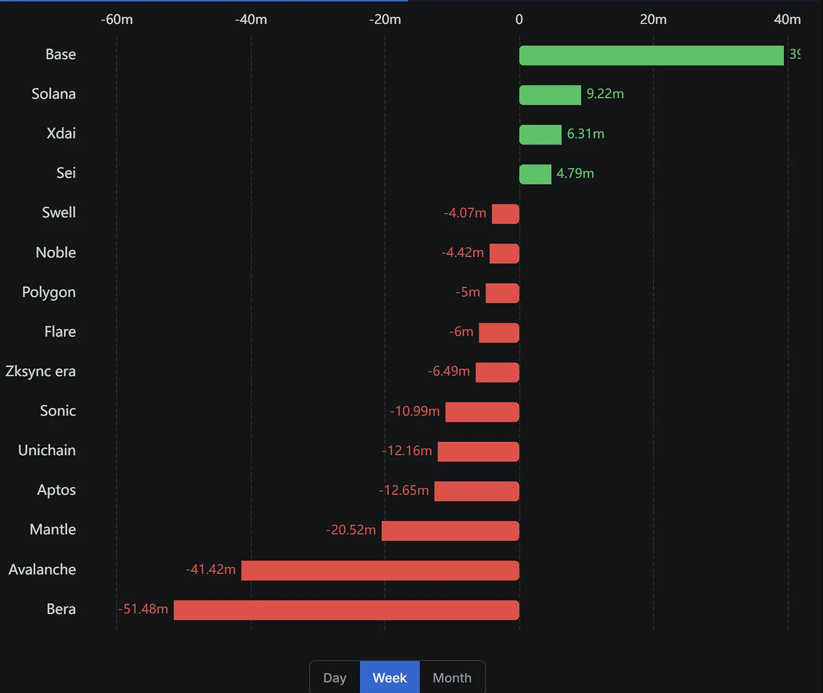 CryptoWesearch's tweet photo. 以伊停火激勵市場，比特幣強勢反彈至 10.6K -- 0625 幣研週報

💡幣研本週 DeFi Farming 推薦 🧑‍🌾

📍 @Aerodrome 推薦池子 APR 約 40.53%
📍 @Listapiexyz_io 推薦池子 APR 約 31.9%
📍 @YeiFinance 近期和 @BinanceWallet 合作，推薦池子 APR 約 13%

💡跨鏈淨流入數據

📍 @base +3,900 萬
📍 @solana + 922 萬 ( 前 + 9,400 萬 )
📍 @SeiNetwork + 479 萬

立馬訂閱幣研 DeFi 週報 , 挖掘 alpha ✨
https://t.co/TraUHC5AYA

credit to @jd950108
幣研新一期週報，往下看 👇